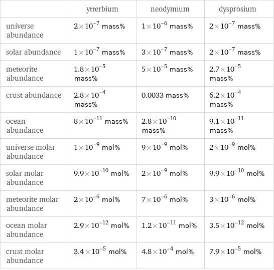  | ytterbium | neodymium | dysprosium universe abundance | 2×10^-7 mass% | 1×10^-6 mass% | 2×10^-7 mass% solar abundance | 1×10^-7 mass% | 3×10^-7 mass% | 2×10^-7 mass% meteorite abundance | 1.8×10^-5 mass% | 5×10^-5 mass% | 2.7×10^-5 mass% crust abundance | 2.8×10^-4 mass% | 0.0033 mass% | 6.2×10^-4 mass% ocean abundance | 8×10^-11 mass% | 2.8×10^-10 mass% | 9.1×10^-11 mass% universe molar abundance | 1×10^-9 mol% | 9×10^-9 mol% | 2×10^-9 mol% solar molar abundance | 9.9×10^-10 mol% | 2×10^-9 mol% | 9.9×10^-10 mol% meteorite molar abundance | 2×10^-6 mol% | 7×10^-6 mol% | 3×10^-6 mol% ocean molar abundance | 2.9×10^-12 mol% | 1.2×10^-11 mol% | 3.5×10^-12 mol% crust molar abundance | 3.4×10^-5 mol% | 4.8×10^-4 mol% | 7.9×10^-5 mol%