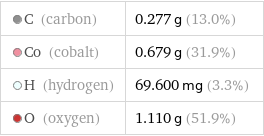  C (carbon) | 0.277 g (13.0%)  Co (cobalt) | 0.679 g (31.9%)  H (hydrogen) | 69.600 mg (3.3%)  O (oxygen) | 1.110 g (51.9%)