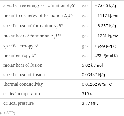 specific free energy of formation Δ_fG° | gas | -7.645 kJ/g molar free energy of formation Δ_fG° | gas | -1117 kJ/mol specific heat of formation Δ_fH° | gas | -8.357 kJ/g molar heat of formation Δ_fH° | gas | -1221 kJ/mol specific entropy S° | gas | 1.999 J/(g K) molar entropy S° | gas | 292 J/(mol K) molar heat of fusion | 5.02 kJ/mol |  specific heat of fusion | 0.03437 kJ/g |  thermal conductivity | 0.01262 W/(m K) |  critical temperature | 319 K |  critical pressure | 3.77 MPa |  (at STP)