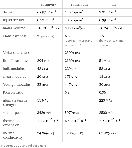  | antimony | ruthenium | tin density | 6.697 g/cm^3 | 12.37 g/cm^3 | 7.31 g/cm^3 liquid density | 6.53 g/cm^3 | 10.65 g/cm^3 | 6.99 g/cm^3 molar volume | 18.18 cm^3/mol | 8.171 cm^3/mol | 16.24 cm^3/mol Mohs hardness | 3 (≈ calcite) | 6.5 (between microcline and quartz) | 1.5 (between talc and gypsum) Vickers hardness | | 2300 MPa |  Brinell hardness | 294 MPa | 2160 MPa | 51 MPa bulk modulus | 42 GPa | 220 GPa | 58 GPa shear modulus | 20 GPa | 173 GPa | 18 GPa Young's modulus | 55 GPa | 447 GPa | 50 GPa Poisson ratio | | 0.3 | 0.36 ultimate tensile strength | 11 MPa | | 220 MPa sound speed | 3420 m/s | 5970 m/s | 2500 m/s thermal expansion | 1.1×10^-5 K^(-1) | 6.4×10^-6 K^(-1) | 2.2×10^-5 K^(-1) thermal conductivity | 24 W/(m K) | 120 W/(m K) | 67 W/(m K) (properties at standard conditions)