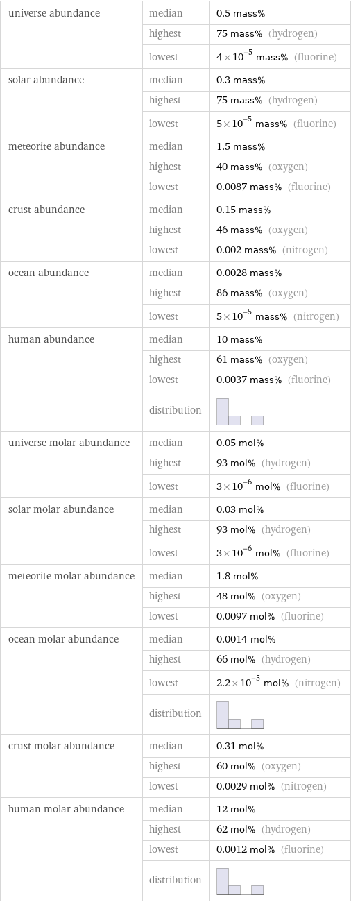 universe abundance | median | 0.5 mass%  | highest | 75 mass% (hydrogen)  | lowest | 4×10^-5 mass% (fluorine) solar abundance | median | 0.3 mass%  | highest | 75 mass% (hydrogen)  | lowest | 5×10^-5 mass% (fluorine) meteorite abundance | median | 1.5 mass%  | highest | 40 mass% (oxygen)  | lowest | 0.0087 mass% (fluorine) crust abundance | median | 0.15 mass%  | highest | 46 mass% (oxygen)  | lowest | 0.002 mass% (nitrogen) ocean abundance | median | 0.0028 mass%  | highest | 86 mass% (oxygen)  | lowest | 5×10^-5 mass% (nitrogen) human abundance | median | 10 mass%  | highest | 61 mass% (oxygen)  | lowest | 0.0037 mass% (fluorine)  | distribution |  universe molar abundance | median | 0.05 mol%  | highest | 93 mol% (hydrogen)  | lowest | 3×10^-6 mol% (fluorine) solar molar abundance | median | 0.03 mol%  | highest | 93 mol% (hydrogen)  | lowest | 3×10^-6 mol% (fluorine) meteorite molar abundance | median | 1.8 mol%  | highest | 48 mol% (oxygen)  | lowest | 0.0097 mol% (fluorine) ocean molar abundance | median | 0.0014 mol%  | highest | 66 mol% (hydrogen)  | lowest | 2.2×10^-5 mol% (nitrogen)  | distribution |  crust molar abundance | median | 0.31 mol%  | highest | 60 mol% (oxygen)  | lowest | 0.0029 mol% (nitrogen) human molar abundance | median | 12 mol%  | highest | 62 mol% (hydrogen)  | lowest | 0.0012 mol% (fluorine)  | distribution | 
