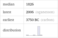 median | 1826 latest | 2006 (oganesson) earliest | 3750 BC (carbon) distribution | 