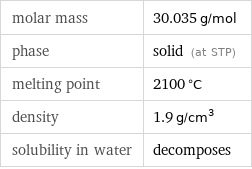 molar mass | 30.035 g/mol phase | solid (at STP) melting point | 2100 °C density | 1.9 g/cm^3 solubility in water | decomposes