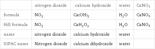  | nitrogen dioxide | calcium hydroxide | water | CaNO3 formula | NO_2 | Ca(OH)_2 | H_2O | CaNO3 Hill formula | NO_2 | CaH_2O_2 | H_2O | CaNO3 name | nitrogen dioxide | calcium hydroxide | water |  IUPAC name | Nitrogen dioxide | calcium dihydroxide | water | 