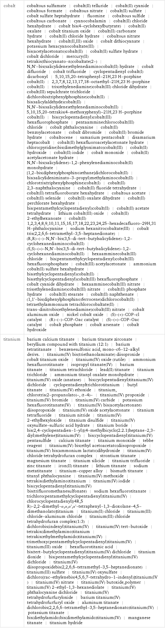 cobalt | cobaltous sulfamate | cobalt(II) telluride | cobalt(II) cyanide | cobaltous formate | cobaltous nitrate | cobalt(II) sulfate | cobalt sulfate heptahydrate | fluomine | cobaltous sulfide | cobaltous carbonate | cyanocobalamin | cobalt(II) chloride hexahydrate | cobalt bis(4-cyclohexylbutyrate) | cobalt(II) oxalate | cobalt titanium oxide | cobalt(II) carbonate hydrate | cobalt(II) chloride hydrate | cobaltous nitrate hexahydrate | cobalt(II, III) oxide | cobalt dithiocyanate | potassium hexacyanocobaltate(III) | bis(acetylacetonato)cobalt(II) | cobalt(II) sulfate hydrate | cobalt dichloride | mercury(II) tetrakis(thiocyanato-n)cobaltate(2-) | N, N'-bis(salicylidene)ethylenediaminocobalt(II) hydrate | cobalt difluoride | cobalt trifluoride | cyclopentadienyl cobalt(I) dicarbonyl | 5, 10, 15, 20-tetraphenyl-21H, 23 H-porphine cobalt(II) | 2, 3, 7, 8, 12, 13, 17, 18-octaethyl-21H, 23 H-porphine cobalt(II) | tris(ethylenediamine)cobalt(III) chloride dihydrate | cobalt(III) sepulchrate trichloride | dichlorobis(triphenylphosphine)cobalt(II) | bis(salicylaldehyde)cobalt(II) | N, N'-bis(salicylidene)ethylenediaminocobalt(II) | 5, 10, 15, 20-tetrakis(4-methoxyphenyl)-21H, 23 H-porphine cobalt(II) | bis(cyclopentadienyl)cobalt(III) hexafluorophosphate | pentaamminechlorocobalt(III) chloride | cobalt phthalocyanine | cobalt(II) benzoylacetonate | cobalt dibromide | cobalt(II) bromide hydrate | cobaltocene | samarium pentacobalt | disamarium heptacobalt | cobalt(II) hexafluoroacetylacetonate hydrate | chloro(pyridine)bis(dimethylglyoximato)cobalt(III) | cobalt(II) hydroxide | cobalt(II) iodide | cobalt monoxide | cobalt(II) acetylacetonate hydrate | N, N'-bis(salicylidene)-1, 2-phenylenediaminocobalt(II) monohydrate | [1, 2-bis(diphenylphosphino)ethane]dichlorocobalt(II) | bis(salicylideniminato-3-propyl)methylaminocobalt(II) | chlorotris(triphenylphosphine)cobalt(I) | cobalt(II) 2, 3-naphthalocyanine | cobalt(II) fluoride tetrahydrate | cobalt(II) tetrafluoroborate hexahydrate | cobaltous acetate | cobalt(II) selenide | cobalt(II) oxalate dihydrate | cobalt(II) perchlorate hexahydrate | bis(pentamethylcyclopentadienyl)cobalt(II) | cobalt(II) acetate tetrahydrate | lithium cobalt(III) oxide | cobalt(II) 2-ethylhexanoate | cobalt(II) 1, 2, 3, 4, 8, 9, 10, 11, 15, 16, 17, 18, 22, 23, 24, 25-hexadecafluoro-29H, 31 H-phthalocyanine | sodium hexanitrocobaltate(III) | cobalt tris(2, 2, 6, 6-tetramethyl-3, 5-heptanedionate) | (R, R)-(-)-N, N'-bis(3, 5-di-tert-butylsalicylidene)-1, 2-cyclohexanediaminocobalt(II) | (S, S)-(+)-N, N'-bis(3, 5-di-tert-butylsalicylidene)-1, 2-cyclohexanediaminocobalt(II) | hexaamminecobalt(III) chloride | bis(pentamethylcyclopentadienyl)cobalt(III) hexafluorophosphate | cobalt(III) acetylacetonate | ammonium cobalt(II) sulfate hexahydrate | bis(ethylcyclopentadienyl)cobalt(II) | bis(ethylcyclopentadienyl)cobalt(III) hexafluorophosphate | cobalt cyanide dihydrate | hexaamminecobalt(III) nitrate | tris(ethylenediamine)cobalt(III) nitrate | cobalt(II) phosphate hydrate | cobalt(II) stearate | cobalt(II) naphthenate | (1, 1'-bis(diphenylphosphino)ferrocene)dichlorocobalt(II) | tetraethylammonium tetrachlorocobaltate(II) | trans-dinitrobis(ethylenediamine)cobalt(III) nitrate | cobalt aluminum oxide | nickel cobalt oxide | (S)-(+)-COP-cl catalyst | (R)-(-)-COP-Oac catalyst | (S)-(+)-COP-Oac catalyst | cobalt phosphate | cobalt arsenate | cobalt hydroxide titanium | barium calcium titanate | barium titanate zirconate | beryllium compound with titanium (12:1) | barium tetratitanate | benzenesulfonic acid, mono-c6-12-alkyl derivs. | titanium(IV) bis(triethanolaminate) diisoproxide | cobalt titanium oxide | titanium(IV) oxide (rutile) | ammonium hexafluorotitanate | isopropyl titanate(IV) | barium titanate | titanium tetrachloride | lead(II) titanate | titanium trichloride | ammonium titanyl oxalate monohydrate | titanium(IV) oxide (anatase) | bis(cyclopentadienyl)titanium(IV) dichloride | cyclopentadienyltrichlorotitanium | butyl titanate | titanium(IV) ethoxide | titanium, chlorotris(2-propanolato)-, (t-4)- | titanium(IV) propoxide | titanium(IV) bromide | titanium(IV) carbide | potassium hexafluorotitanate(IV) | titanium(IV) bis(acetylacetonate) diisopropoxide | titanium(IV) oxide acetylacetonate | titanium tetrafluoride | titanium nitride | titanium(IV) 2-ethylhexyloxide | titanium disulfide | titanium(IV) oxysulfate-sulfuric acid hydrate | titanium boride | bis(2, 4-cyclopentadien-1-yl)[(4-methylbicyclo[2.2.1]heptane-2, 3-diyl)methylene]titanium(IV) | bis(cyclopentadienyl)titanium(IV) pentasulfide | calcium titanate | titanium monoxide | tebbe reagent | titanium(IV) bis(ethyl acetoacetato)diisopropoxide | titanium(IV) bis(ammonium lactato)dihydroxide | titanium(IV) chloride tetrahydrofuran complex | strontium titanate | magnesium titanate | titanium silicide | titanium trifluoride | zinc titanate | iron(II) titanate | lithium titanate | sodium metatitanate | titanium-copper alloy | bismuth titanate | titanyl phthalocyanine | titanium(IV) methoxide | tetrakis(diethylamino)titanium | titanium(IV) iodide | bis(cyclopentadienyl)titanium(IV) bis(trifluoromethanesulfonate) | sodium hexafluorotitanate | trichloro(pentamethylcyclopentadienyl)titanium(IV) | chlorocyclopentadienyl[(4R, 5 R)-2, 2-dimethyl-α, α, α', α'-tetraphenyl-1, 3-dioxolane-4, 5-dimethanolato]titanium | titanium(II) chloride | titanium(III) chloride-aluminum chloride | titanium(III) chloride tetrahydrofuran complex(1:3) | dichlorobis(indenyl)titanium(IV) | titanium(IV) tert-butoxide | tetrakis(dimethylamino)titanium | tetrakis(ethylmethylamido)titanium(IV) | trimethoxy(pentamethylcyclopentadienyl)titanium(IV) | titanium(III) oxide | hexafluorotitanic acid | bis(tert-butylcyclopentadienyl)titanium(IV) dichloride | titanium dioxide | bis(pentamethylcyclopentadienyl)titanium(IV) dichloride | titanium(IV) diisopropoxidebis(2, 2, 6, 6-tetramethyl-3, 5-heptanedionate) | titanium(III) sulfate | titanium(IV) oxysulfate | dichloro[rac-ethylenebis(4, 5, 6, 7-tetrahydro-1-indenyl)]titanium(IV) | titanium(IV) nitrate | titanium(IV) butoxide, polymer | titanium(IV) 2-ethyl-1, 3-hexanediolate | titanium(IV) phthalocyanine dichloride | titanium(IV) tetrahydrofurfuryloxide | barium titanium(IV) tetrahydrofurfuryl oxide | aluminum titanate | dichlorobis(2, 2, 6, 6-tetramethyl-3, 5-heptanedionato)titanium(IV) | potassium titanate | bis(diethylamido)bis(dimethylamido)titanium(IV) | manganese titanate | titanium hydride