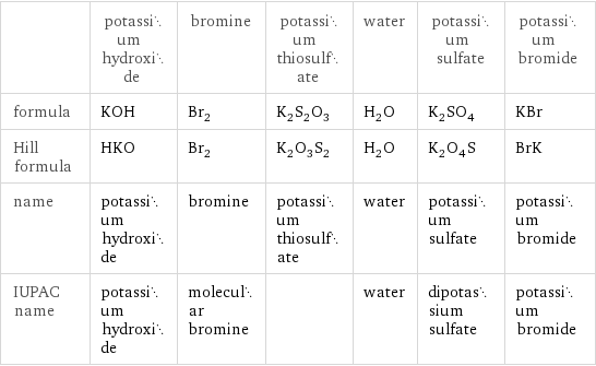  | potassium hydroxide | bromine | potassium thiosulfate | water | potassium sulfate | potassium bromide formula | KOH | Br_2 | K_2S_2O_3 | H_2O | K_2SO_4 | KBr Hill formula | HKO | Br_2 | K_2O_3S_2 | H_2O | K_2O_4S | BrK name | potassium hydroxide | bromine | potassium thiosulfate | water | potassium sulfate | potassium bromide IUPAC name | potassium hydroxide | molecular bromine | | water | dipotassium sulfate | potassium bromide