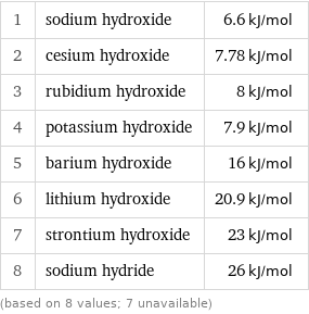 1 | sodium hydroxide | 6.6 kJ/mol 2 | cesium hydroxide | 7.78 kJ/mol 3 | rubidium hydroxide | 8 kJ/mol 4 | potassium hydroxide | 7.9 kJ/mol 5 | barium hydroxide | 16 kJ/mol 6 | lithium hydroxide | 20.9 kJ/mol 7 | strontium hydroxide | 23 kJ/mol 8 | sodium hydride | 26 kJ/mol (based on 8 values; 7 unavailable)