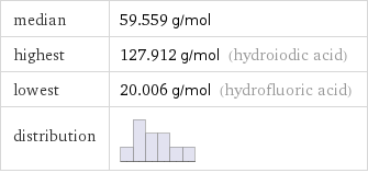 median | 59.559 g/mol highest | 127.912 g/mol (hydroiodic acid) lowest | 20.006 g/mol (hydrofluoric acid) distribution | 