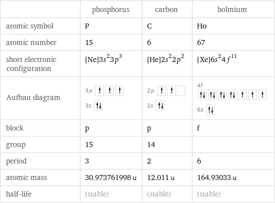  | phosphorus | carbon | holmium atomic symbol | P | C | Ho atomic number | 15 | 6 | 67 short electronic configuration | [Ne]3s^23p^3 | [He]2s^22p^2 | [Xe]6s^24f^11 Aufbau diagram | 3p  3s | 2p  2s | 4f  6s  block | p | p | f group | 15 | 14 |  period | 3 | 2 | 6 atomic mass | 30.973761998 u | 12.011 u | 164.93033 u half-life | (stable) | (stable) | (stable)