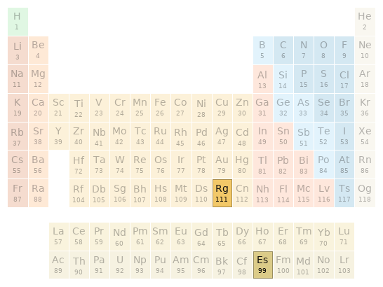 Periodic table location