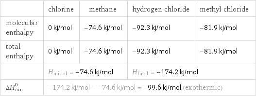  | chlorine | methane | hydrogen chloride | methyl chloride molecular enthalpy | 0 kJ/mol | -74.6 kJ/mol | -92.3 kJ/mol | -81.9 kJ/mol total enthalpy | 0 kJ/mol | -74.6 kJ/mol | -92.3 kJ/mol | -81.9 kJ/mol  | H_initial = -74.6 kJ/mol | | H_final = -174.2 kJ/mol |  ΔH_rxn^0 | -174.2 kJ/mol - -74.6 kJ/mol = -99.6 kJ/mol (exothermic) | | |  