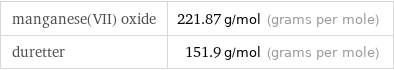 manganese(VII) oxide | 221.87 g/mol (grams per mole) duretter | 151.9 g/mol (grams per mole)