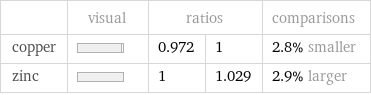  | visual | ratios | | comparisons copper | | 0.972 | 1 | 2.8% smaller zinc | | 1 | 1.029 | 2.9% larger