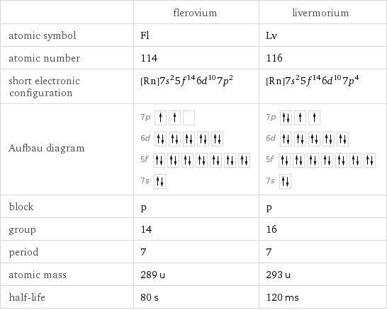  | flerovium | livermorium atomic symbol | Fl | Lv atomic number | 114 | 116 short electronic configuration | [Rn]7s^25f^146d^107p^2 | [Rn]7s^25f^146d^107p^4 Aufbau diagram | 7p  6d  5f  7s | 7p  6d  5f  7s  block | p | p group | 14 | 16 period | 7 | 7 atomic mass | 289 u | 293 u half-life | 80 s | 120 ms