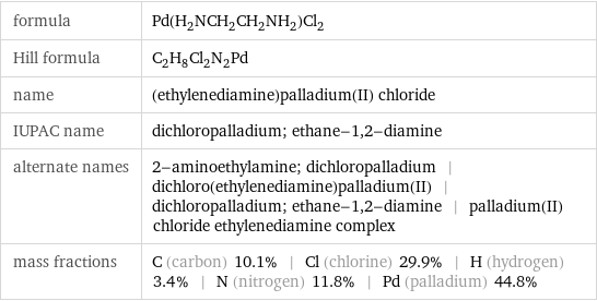 formula | Pd(H_2NCH_2CH_2NH_2)Cl_2 Hill formula | C_2H_8Cl_2N_2Pd name | (ethylenediamine)palladium(II) chloride IUPAC name | dichloropalladium; ethane-1, 2-diamine alternate names | 2-aminoethylamine; dichloropalladium | dichloro(ethylenediamine)palladium(II) | dichloropalladium; ethane-1, 2-diamine | palladium(II) chloride ethylenediamine complex mass fractions | C (carbon) 10.1% | Cl (chlorine) 29.9% | H (hydrogen) 3.4% | N (nitrogen) 11.8% | Pd (palladium) 44.8%