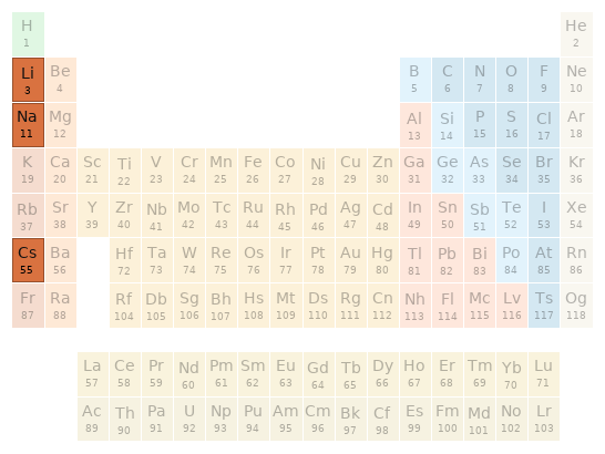 Periodic table location