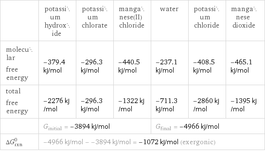  | potassium hydroxide | potassium chlorate | manganese(II) chloride | water | potassium chloride | manganese dioxide molecular free energy | -379.4 kJ/mol | -296.3 kJ/mol | -440.5 kJ/mol | -237.1 kJ/mol | -408.5 kJ/mol | -465.1 kJ/mol total free energy | -2276 kJ/mol | -296.3 kJ/mol | -1322 kJ/mol | -711.3 kJ/mol | -2860 kJ/mol | -1395 kJ/mol  | G_initial = -3894 kJ/mol | | | G_final = -4966 kJ/mol | |  ΔG_rxn^0 | -4966 kJ/mol - -3894 kJ/mol = -1072 kJ/mol (exergonic) | | | | |  