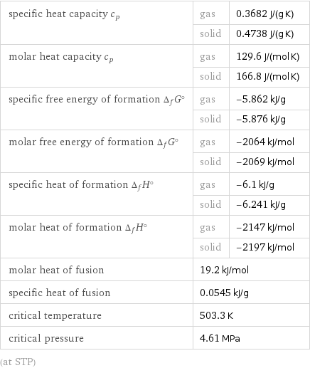 specific heat capacity c_p | gas | 0.3682 J/(g K)  | solid | 0.4738 J/(g K) molar heat capacity c_p | gas | 129.6 J/(mol K)  | solid | 166.8 J/(mol K) specific free energy of formation Δ_fG° | gas | -5.862 kJ/g  | solid | -5.876 kJ/g molar free energy of formation Δ_fG° | gas | -2064 kJ/mol  | solid | -2069 kJ/mol specific heat of formation Δ_fH° | gas | -6.1 kJ/g  | solid | -6.241 kJ/g molar heat of formation Δ_fH° | gas | -2147 kJ/mol  | solid | -2197 kJ/mol molar heat of fusion | 19.2 kJ/mol |  specific heat of fusion | 0.0545 kJ/g |  critical temperature | 503.3 K |  critical pressure | 4.61 MPa |  (at STP)