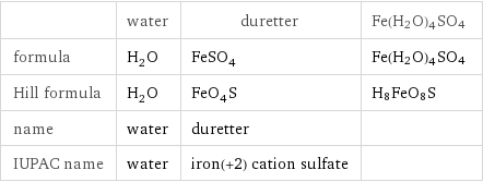  | water | duretter | Fe(H2O)4SO4 formula | H_2O | FeSO_4 | Fe(H2O)4SO4 Hill formula | H_2O | FeO_4S | H8FeO8S name | water | duretter |  IUPAC name | water | iron(+2) cation sulfate | 