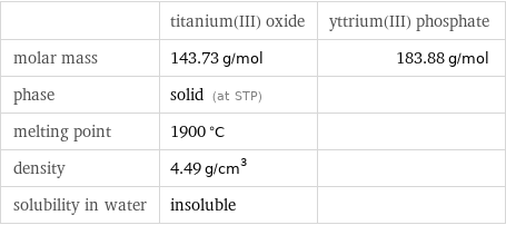  | titanium(III) oxide | yttrium(III) phosphate molar mass | 143.73 g/mol | 183.88 g/mol phase | solid (at STP) |  melting point | 1900 °C |  density | 4.49 g/cm^3 |  solubility in water | insoluble | 