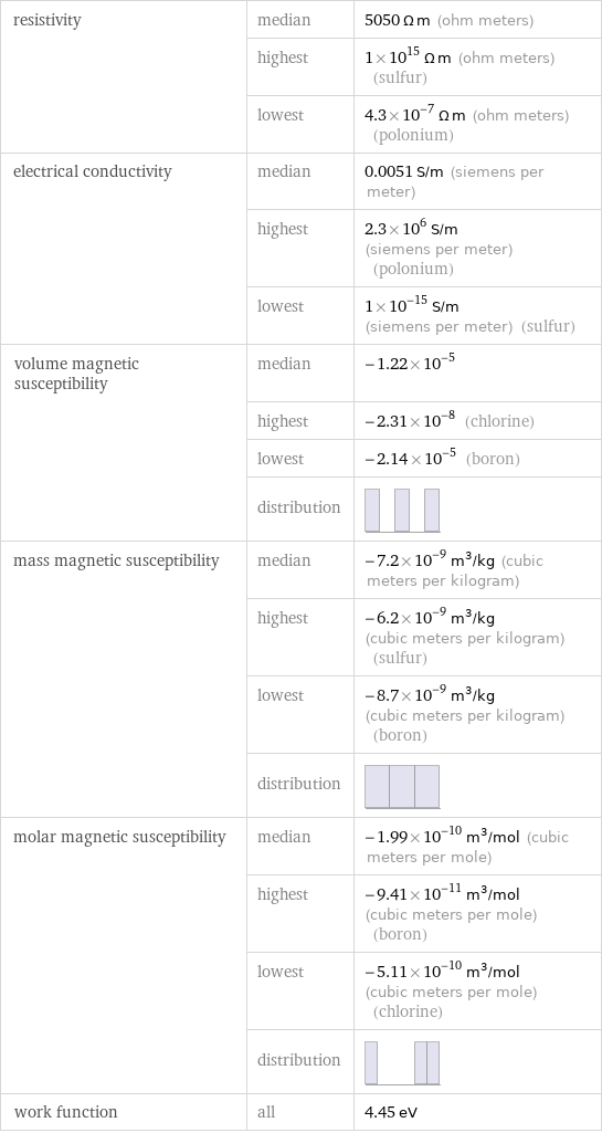 resistivity | median | 5050 Ω m (ohm meters)  | highest | 1×10^15 Ω m (ohm meters) (sulfur)  | lowest | 4.3×10^-7 Ω m (ohm meters) (polonium) electrical conductivity | median | 0.0051 S/m (siemens per meter)  | highest | 2.3×10^6 S/m (siemens per meter) (polonium)  | lowest | 1×10^-15 S/m (siemens per meter) (sulfur) volume magnetic susceptibility | median | -1.22×10^-5  | highest | -2.31×10^-8 (chlorine)  | lowest | -2.14×10^-5 (boron)  | distribution |  mass magnetic susceptibility | median | -7.2×10^-9 m^3/kg (cubic meters per kilogram)  | highest | -6.2×10^-9 m^3/kg (cubic meters per kilogram) (sulfur)  | lowest | -8.7×10^-9 m^3/kg (cubic meters per kilogram) (boron)  | distribution |  molar magnetic susceptibility | median | -1.99×10^-10 m^3/mol (cubic meters per mole)  | highest | -9.41×10^-11 m^3/mol (cubic meters per mole) (boron)  | lowest | -5.11×10^-10 m^3/mol (cubic meters per mole) (chlorine)  | distribution |  work function | all | 4.45 eV