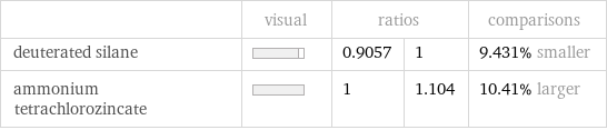  | visual | ratios | | comparisons deuterated silane | | 0.9057 | 1 | 9.431% smaller ammonium tetrachlorozincate | | 1 | 1.104 | 10.41% larger