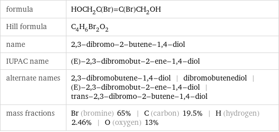 formula | HOCH_2C(Br)=C(Br)CH_2OH Hill formula | C_4H_6Br_2O_2 name | 2, 3-dibromo-2-butene-1, 4-diol IUPAC name | (E)-2, 3-dibromobut-2-ene-1, 4-diol alternate names | 2, 3-dibromobutene-1, 4-diol | dibromobutenediol | (E)-2, 3-dibromobut-2-ene-1, 4-diol | trans-2, 3-dibromo-2-butene-1, 4-diol mass fractions | Br (bromine) 65% | C (carbon) 19.5% | H (hydrogen) 2.46% | O (oxygen) 13%