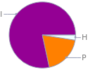 Mass fraction pie chart