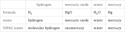  | hydrogen | mercuric oxide | water | mercury formula | H_2 | HgO | H_2O | Hg name | hydrogen | mercuric oxide | water | mercury IUPAC name | molecular hydrogen | oxomercury | water | mercury