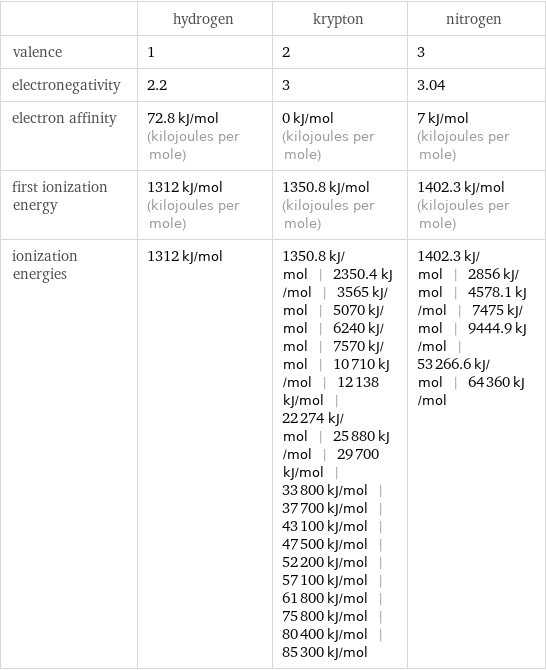  | hydrogen | krypton | nitrogen valence | 1 | 2 | 3 electronegativity | 2.2 | 3 | 3.04 electron affinity | 72.8 kJ/mol (kilojoules per mole) | 0 kJ/mol (kilojoules per mole) | 7 kJ/mol (kilojoules per mole) first ionization energy | 1312 kJ/mol (kilojoules per mole) | 1350.8 kJ/mol (kilojoules per mole) | 1402.3 kJ/mol (kilojoules per mole) ionization energies | 1312 kJ/mol | 1350.8 kJ/mol | 2350.4 kJ/mol | 3565 kJ/mol | 5070 kJ/mol | 6240 kJ/mol | 7570 kJ/mol | 10710 kJ/mol | 12138 kJ/mol | 22274 kJ/mol | 25880 kJ/mol | 29700 kJ/mol | 33800 kJ/mol | 37700 kJ/mol | 43100 kJ/mol | 47500 kJ/mol | 52200 kJ/mol | 57100 kJ/mol | 61800 kJ/mol | 75800 kJ/mol | 80400 kJ/mol | 85300 kJ/mol | 1402.3 kJ/mol | 2856 kJ/mol | 4578.1 kJ/mol | 7475 kJ/mol | 9444.9 kJ/mol | 53266.6 kJ/mol | 64360 kJ/mol