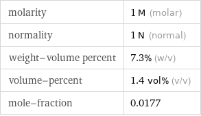 molarity | 1 M (molar) normality | 1 N (normal) weight-volume percent | 7.3% (w/v) volume-percent | 1.4 vol% (v/v) mole-fraction | 0.0177