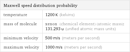 Maxwell speed distribution probability |  temperature | 1200 K (kelvins) mass of molecule | xenon (chemical element) (atomic mass): 131.293 u (unified atomic mass units) minimum velocity | 500 m/s (meters per second) maximum velocity | 1000 m/s (meters per second)