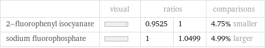  | visual | ratios | | comparisons 2-fluorophenyl isocyanate | | 0.9525 | 1 | 4.75% smaller sodium fluorophosphate | | 1 | 1.0499 | 4.99% larger