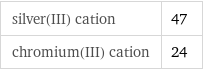 silver(III) cation | 47 chromium(III) cation | 24