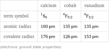  | calcium | cobalt | vanadium term symbol | ^1S_0 | ^4F_(9/2) | ^4F_(3/2) atomic radius | 180 pm | 135 pm | 135 pm covalent radius | 176 pm | 126 pm | 153 pm (electronic ground state properties)