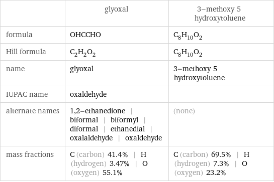  | glyoxal | 3-methoxy 5 hydroxytoluene formula | OHCCHO | C_8H_10O_2 Hill formula | C_2H_2O_2 | C_8H_10O_2 name | glyoxal | 3-methoxy 5 hydroxytoluene IUPAC name | oxaldehyde |  alternate names | 1, 2-ethanedione | biformal | biformyl | diformal | ethanedial | oxalaldehyde | oxaldehyde | (none) mass fractions | C (carbon) 41.4% | H (hydrogen) 3.47% | O (oxygen) 55.1% | C (carbon) 69.5% | H (hydrogen) 7.3% | O (oxygen) 23.2%