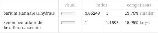  | visual | ratios | | comparisons barium stannate trihydrate | | 0.86243 | 1 | 13.76% smaller xenon pentafluoride hexafluoroarsenate | | 1 | 1.1595 | 15.95% larger