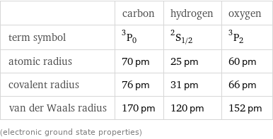  | carbon | hydrogen | oxygen term symbol | ^3P_0 | ^2S_(1/2) | ^3P_2 atomic radius | 70 pm | 25 pm | 60 pm covalent radius | 76 pm | 31 pm | 66 pm van der Waals radius | 170 pm | 120 pm | 152 pm (electronic ground state properties)