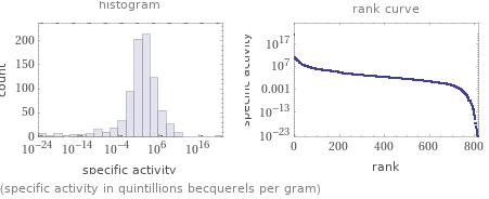   (specific activity in quintillions becquerels per gram)