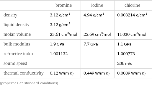  | bromine | iodine | chlorine density | 3.12 g/cm^3 | 4.94 g/cm^3 | 0.003214 g/cm^3 liquid density | 3.12 g/cm^3 | |  molar volume | 25.61 cm^3/mol | 25.69 cm^3/mol | 11030 cm^3/mol bulk modulus | 1.9 GPa | 7.7 GPa | 1.1 GPa refractive index | 1.001132 | | 1.000773 sound speed | | | 206 m/s thermal conductivity | 0.12 W/(m K) | 0.449 W/(m K) | 0.0089 W/(m K) (properties at standard conditions)