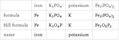  | iron | K3PO4 | potassium | Fe3(PO4)2 formula | Fe | K3PO4 | K | Fe3(PO4)2 Hill formula | Fe | K3O4P | K | Fe3O8P2 name | iron | | potassium | 