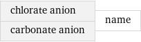 chlorate anion carbonate anion | name