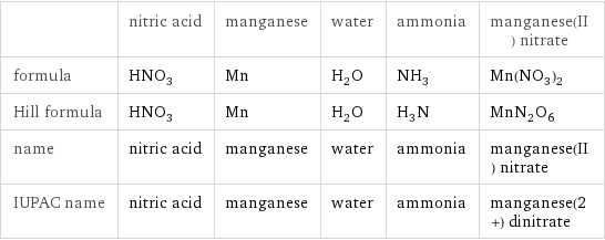  | nitric acid | manganese | water | ammonia | manganese(II) nitrate formula | HNO_3 | Mn | H_2O | NH_3 | Mn(NO_3)_2 Hill formula | HNO_3 | Mn | H_2O | H_3N | MnN_2O_6 name | nitric acid | manganese | water | ammonia | manganese(II) nitrate IUPAC name | nitric acid | manganese | water | ammonia | manganese(2+) dinitrate