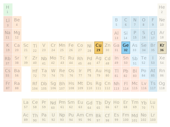 Periodic table location