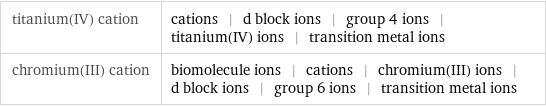 titanium(IV) cation | cations | d block ions | group 4 ions | titanium(IV) ions | transition metal ions chromium(III) cation | biomolecule ions | cations | chromium(III) ions | d block ions | group 6 ions | transition metal ions