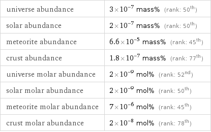 universe abundance | 3×10^-7 mass% (rank: 50th) solar abundance | 2×10^-7 mass% (rank: 50th) meteorite abundance | 6.6×10^-5 mass% (rank: 45th) crust abundance | 1.8×10^-7 mass% (rank: 77th) universe molar abundance | 2×10^-9 mol% (rank: 52nd) solar molar abundance | 2×10^-9 mol% (rank: 50th) meteorite molar abundance | 7×10^-6 mol% (rank: 45th) crust molar abundance | 2×10^-8 mol% (rank: 78th)