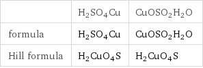  | H2SO4Cu | CuOSO2H2O formula | H2SO4Cu | CuOSO2H2O Hill formula | H2CuO4S | H2CuO4S