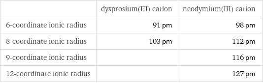  | dysprosium(III) cation | neodymium(III) cation 6-coordinate ionic radius | 91 pm | 98 pm 8-coordinate ionic radius | 103 pm | 112 pm 9-coordinate ionic radius | | 116 pm 12-coordinate ionic radius | | 127 pm