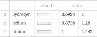  | | visual | ratios |  3 | hydrogen | | 0.6934 | 1 2 | helium | | 0.8736 | 1.26 1 | lithium | | 1 | 1.442
