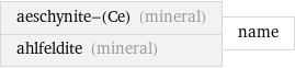 aeschynite-(Ce) (mineral) ahlfeldite (mineral) | name